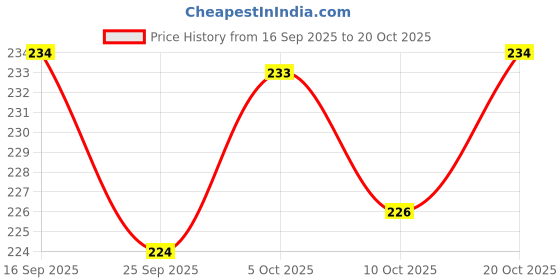 flipkart.com shipee Women Bellies Sandal shipee Price History Graph from 16 Sep 2025 to 20 Oct 2025