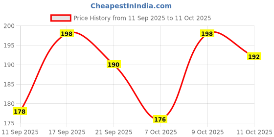 flipkart.com shipee Women Flats Sandal shipee Price History Graph from 11 Sep 2025 to 11 Oct 2025