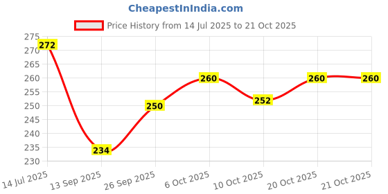 flipkart.com shipee Women Flats Sandal shipee Price History Graph from 14 Jul 2025 to 20 Oct 2025