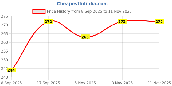 flipkart.com shipee Women Wedges Sandal shipee Price History Graph from 8 Sep 2025 to 11 Nov 2025