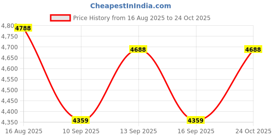 flipkart.com shipeeship Ride on kids battery operated bike Jeep Battery Operated Ride On shipeeship Price History Graph from 16 Aug 2025 to 24 Oct 2025