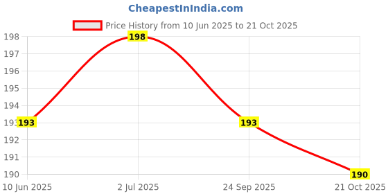 flipkart.com shipmart SMCB810 Security Bag shipmart Price History Graph from 10 Jun 2025 to 21 Oct 2025