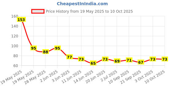 flipkart.com shipplier Plastic Tongue Cleaner shipplier Price History Graph from 19 May 2025 to 10 Oct 2025