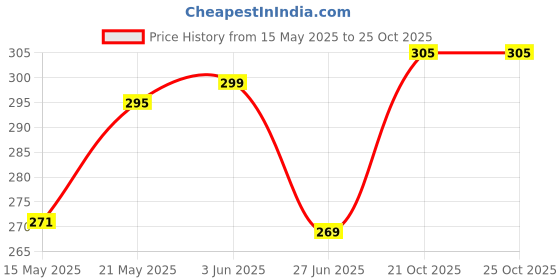 flipkart.com shipra Digital Black Clock shipra Price History Graph from 15 May 2025 to 24 Oct 2025