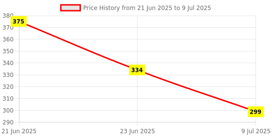 flipkart.com kamal Shipra Fixed Mount kamal Price History Graph from 21 Jun 2025 to 9 Jul 2025