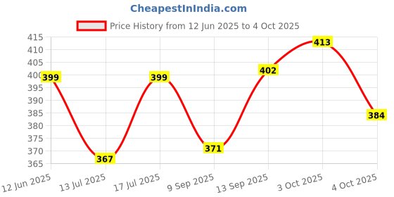flipkart.com shipraa Set of 2 Balancing Building Blocks + Montessori Slide Puzzle shipraa Price History Graph from 12 Jun 2025 to 4 Oct 2025