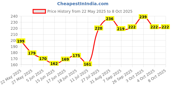 flipkart.com shipraa Wooden Puzzle Russian Blocks Tetris Puzzles shipraa Price History Graph from 22 May 2025 to 6 Oct 2025