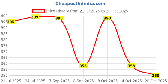 flipkart.com shiprakshi Women Printed Cotton Rayon Asymmetric Kurta shiprakshi Price History Graph from 21 Jul 2025 to 20 Oct 2025