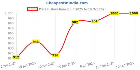 flipkart.com shipsify 10 Inch RGB LED Ring Light with 7 feet Tripod Stand For Makeup & Vlogging Ring Flash Price History Graph from 2 Jun 2025 to 10 Oct 2025
