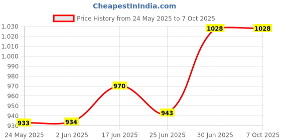 flipkart.com shipsify 10 Inch RGB LED Ring Light with 7 feet Tripod Stand For YouTube Video Ring Flash Price History Graph from 24 May 2025 to 7 Oct 2025