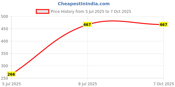 flipkart.com shipsify 10 Inch Ring Light 3 Lights Modes, Camera LED Flash Light with Cell Phone Holder Ring Flash Price History Graph from 5 Jul 2025 to 7 Oct 2025