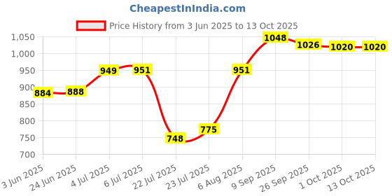 flipkart.com shipsify 10inch RGB Light with Tripod Stand & Phone Holder for YouTube Video, Makeup Ring Flash Price History Graph from 3 Jun 2025 to 13 Oct 2025