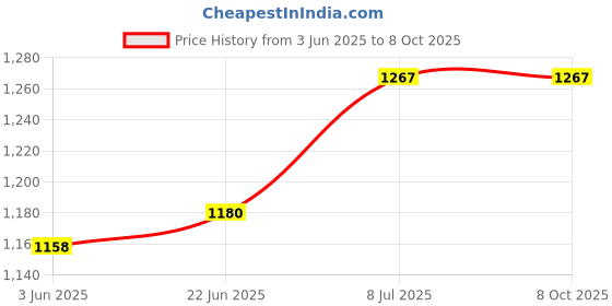 flipkart.com shipsify 12 Inch Seflie RGB Ring Light with Adjustable Tripod Stand and Phone Holder Ring Flash Price History Graph from 3 Jun 2025 to 8 Oct 2025