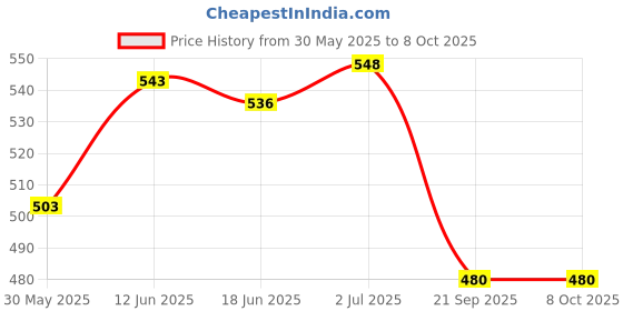 flipkart.com shipsify Magnetic with Double Foldable Dart Game with 4 Non Pointed Darts - 12 Inch Convertible Tip Dart shipsify Price History Graph from 30 May 2025 to 7 Oct 2025