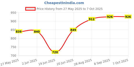 flipkart.com shipsify New 12 Inch Ring Light 3 Lights Modes, LED Light with 7ft tripod &Mobile Holder Ring Flash Price History Graph from 27 May 2025 to 7 Oct 2025