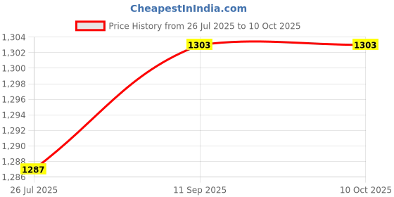 flipkart.com shipsify New 12 Inch Selfie RGB Ring Light with Adjustable Tripod Stand and Phone Holder Ring Flash Price History Graph from 26 Jul 2025 to 9 Oct 2025