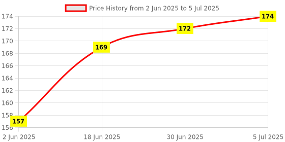flipkart.com shipsify Remote Shutter Release Bluetooth Camera Control for iOS & Android TabletCamera Remote Control Price History Graph from 2 Jun 2025 to 5 Jul 2025