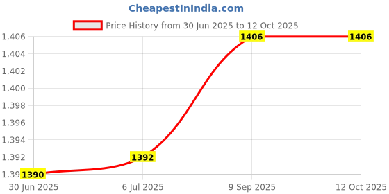 flipkart.com shipsify Ring Light - LED 12inch RGB Light with Tripod Stand & Phone Holder Ring Flash Price History Graph from 30 Jun 2025 to 11 Oct 2025