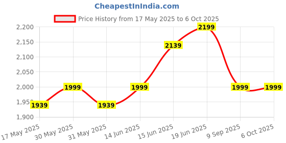 flipkart.com shira 24 4XL Bean Bag with Footrest & Cushion Ready to Use with Beans ( Blue::Black-4XL) Bean Bag SofaWith Bean Filling shira 24 Price History Graph from 17 May 2025 to 5 Oct 2025