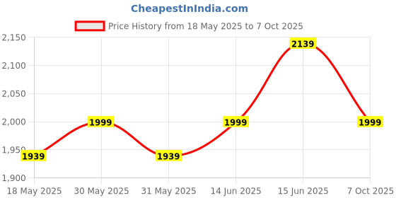 flipkart.com shira 24 4XL Bean Bag with Footrest & Cushion Ready to Use with Beans ( Brown-4XL) Bean Bag SofaWith Bean Filling shira 24 Price History Graph from 18 May 2025 to 7 Oct 2025