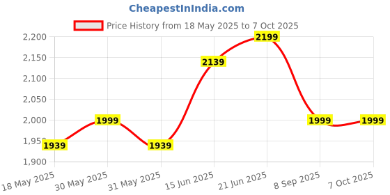 flipkart.com shira 24 4XL Bean Bag with Footrest & Cushion Ready to Use with Beans ( Green::Black-4XL) Bean Bag SofaWith Bean Filling shira 24 Price History Graph from 18 May 2025 to 7 Oct 2025