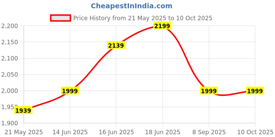 flipkart.com shira 24 4XL Bean Bag with Footrest & Cushion Ready to Use with Beans ( Maroon-4XL) Bean Bag SofaWith Bean Filling shira 24 Price History Graph from 21 May 2025 to 10 Oct 2025