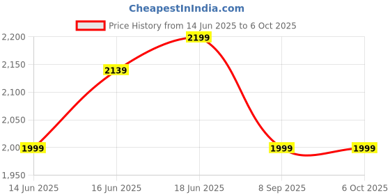 flipkart.com shira 24 4XL Bean Bag with Footrest & Cushion Ready to Use with Beans ( Navy-Blue-4XL) Bean Bag Sofa With Bean Filling shira 24 Price History Graph from 14 Jun 2025 to 6 Oct 2025