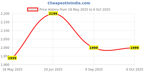 flipkart.com shira 24 4XL Bean Bag with Footrest & Cushion Ready to Use with Beans ( Orange::Black-4XL) Bean Bag SofaWith Bean Filling shira 24 Price History Graph from 18 May 2025 to 5 Oct 2025