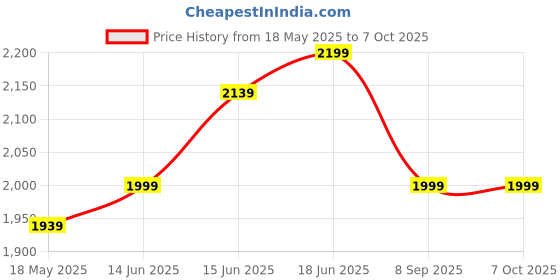 flipkart.com shira 24 4XL Bean Bag with Footrest & Cushion Ready to Use with Beans ( Purple-4XL) Bean Bag SofaWith Bean Filling shira 24 Price History Graph from 18 May 2025 to 6 Oct 2025