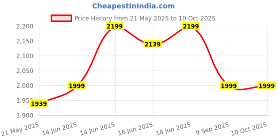 flipkart.com shira 24 4XL Bean Bag with Footrest & Cushion Ready to Use with Beans ( Yellow-4XL) Bean Bag SofaWith Bean Filling shira 24 Price History Graph from 21 May 2025 to 10 Oct 2025