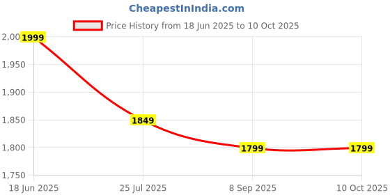 flipkart.com shira 24 4XL (Filled ) Teardrop Bean BagWith Bean Filling shira 24 Price History Graph from 18 Jun 2025 to 10 Oct 2025
