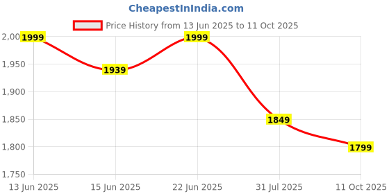 flipkart.com shira 24 4XL (Filled ) Teardrop Bean BagWith Bean Filling shira 24 Price History Graph from 13 Jun 2025 to 11 Oct 2025
