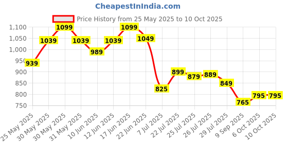 flipkart.com shira 24 4XL Tear Drop Bean Bag Cover (Without Beans) shira 24 Price History Graph from 25 May 2025 to 10 Oct 2025