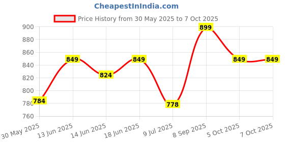 flipkart.com shira 24 4XL Tear Drop Bean Bag Cover (Without Beans) shira 24 Price History Graph from 30 May 2025 to 7 Oct 2025
