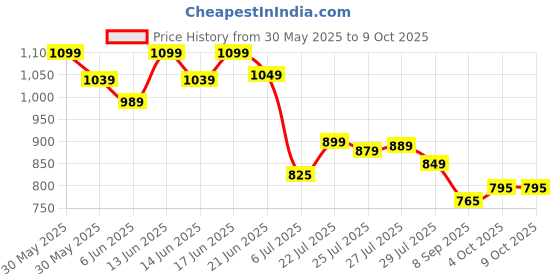 flipkart.com shira 24 4XL Tear Drop Bean Bag Cover (Without Beans) shira 24 Price History Graph from 30 May 2025 to 9 Oct 2025
