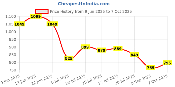 flipkart.com shira 24 4XL Tear Drop Bean Bag Cover (Without Beans) shira 24 Price History Graph from 9 Jun 2025 to 7 Oct 2025