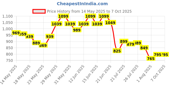 flipkart.com shira 24 4XL Tear Drop Bean Bag Cover(Without Beans) shira 24 Price History Graph from 14 May 2025 to 7 Oct 2025