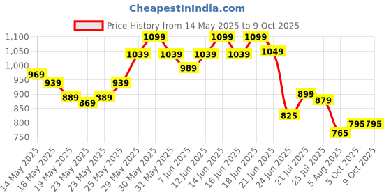 flipkart.com shira 24 4XL Tear Drop Bean Bag Cover(Without Beans) shira 24 Price History Graph from 14 May 2025 to 8 Oct 2025