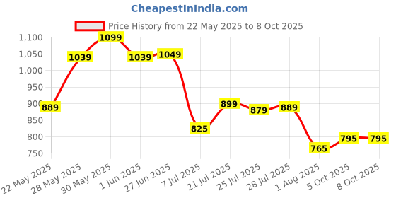flipkart.com shira 24 4XL Tear Drop Bean Bag Cover(Without Beans) shira 24 Price History Graph from 22 May 2025 to 8 Oct 2025