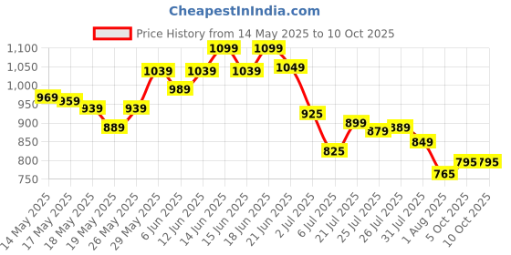 flipkart.com shira 24 4XL Tear Drop Bean Bag Cover(Without Beans) shira 24 Price History Graph from 14 May 2025 to 10 Oct 2025