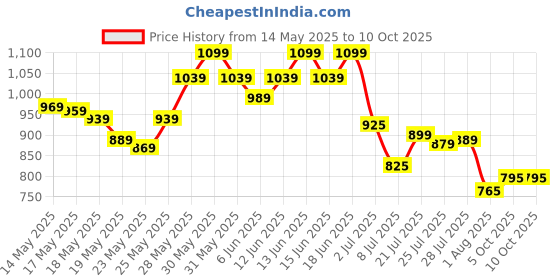 flipkart.com shira 24 4XL Tear Drop Bean Bag Cover(Without Beans) shira 24 Price History Graph from 14 May 2025 to 9 Oct 2025