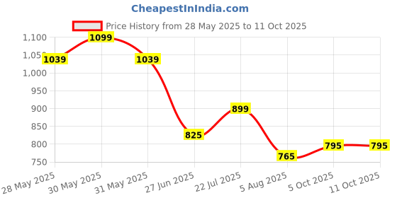 flipkart.com shira 24 4XL Tear Drop Bean Bag Cover(Without Beans) shira 24 Price History Graph from 28 May 2025 to 10 Oct 2025
