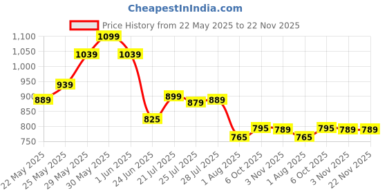 flipkart.com shira 24 4XL Tear Drop Bean Bag Cover(Without Beans) shira 24 Price History Graph from 22 May 2025 to 22 Nov 2025