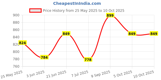 flipkart.com shira 24 4XL Tear Drop Bean Bag Cover(Without Beans) shira 24 Price History Graph from 25 May 2025 to 10 Oct 2025