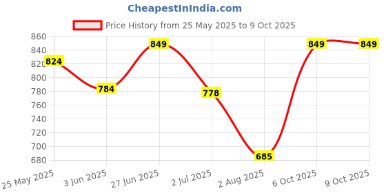 flipkart.com shira 24 4XL Tear Drop Bean Bag Cover(Without Beans) shira 24 Price History Graph from 25 May 2025 to 8 Oct 2025