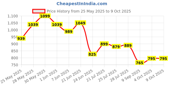 flipkart.com shira 24 4XL Tear Drop Bean Bag Cover(Without Beans) shira 24 Price History Graph from 25 May 2025 to 8 Oct 2025