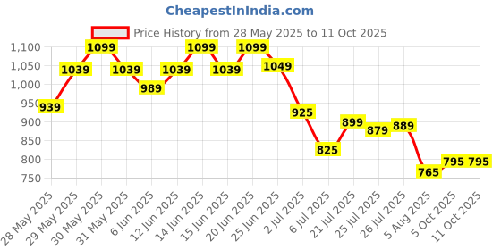 flipkart.com shira 24 4XL Tear Drop Bean Bag Cover(Without Beans) shira 24 Price History Graph from 28 May 2025 to 9 Oct 2025