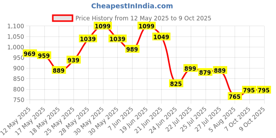 flipkart.com shira 24 4XL Tear Drop Bean Bag Cover(Without Beans) shira 24 Price History Graph from 12 May 2025 to 7 Oct 2025