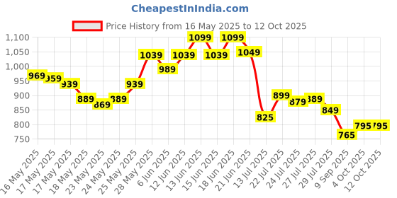 flipkart.com shira 24 4XL Tear Drop Bean Bag Cover(Without Beans) shira 24 Price History Graph from 16 May 2025 to 12 Oct 2025