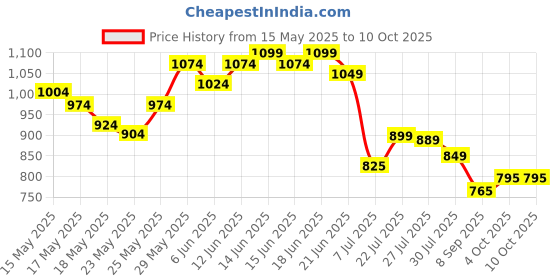 flipkart.com shira 24 4XL Tear Drop Bean Bag Cover(Without Beans) shira 24 Price History Graph from 15 May 2025 to 9 Oct 2025